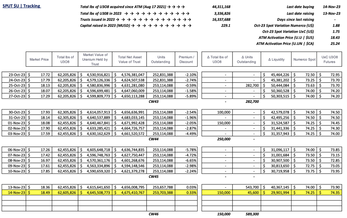 skysurfer75's tweet photo. #SPUT @Sprott #Uranium Trust $U.U $U.UN #nuclear #GreenEnergy 

+0.33% discount to NAV
150k lbs purchased!
45.6k trusts issued = $0.8m raised
$29.9m in cash! https://t.co/SlvIrFs0bj