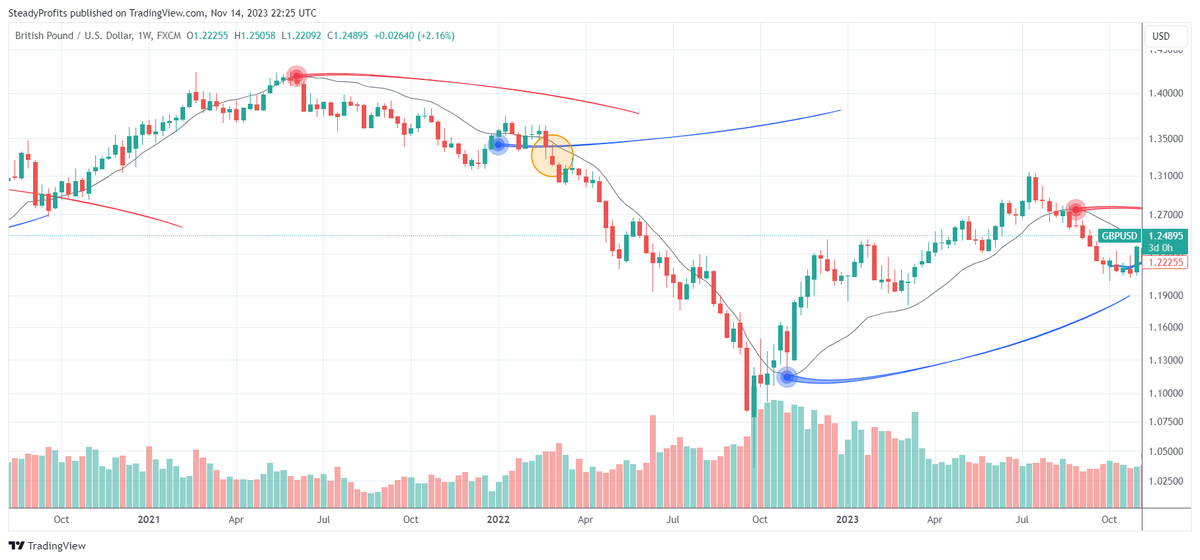 forexchronicles's tweet photo. How to use the MA Sabres indicator from LuxAlgo:

https://t.co/aXgey0TrSe https://t.co/Ty4utGeJLj