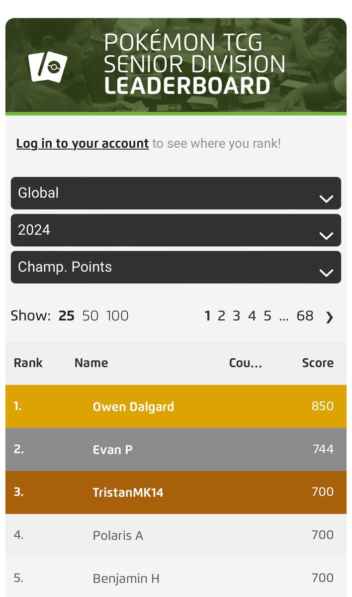 Owen Dalgard (@owendalgard) on Twitter photo 🥇#1 Global CP Going Into LAIC! 🇧🇷
I’m super grateful for my success so far this season, and everyone who has supported me so far, especially <a href="/carsonwasher_/">Carson Washer</a>, <a href="/james_washer/">James Washer</a>, <a href="/panomics/">Clifton Dalgard</a> and Cerys. I’m excited to show my passion for this game and to defend my #1 spot this year. 🥇#1 Global CP Going Into LAIC! 🇧🇷
I’m super grateful for my success so far this season, and everyone who has supported me so far, especially <a href="/carsonwasher_/">Carson Washer</a>, <a href="/james_washer/">James Washer</a>, <a href="/panomics/">Clifton Dalgard</a> and Cerys. I’m excited to show my passion for this game and to defend my #1 spot this year.