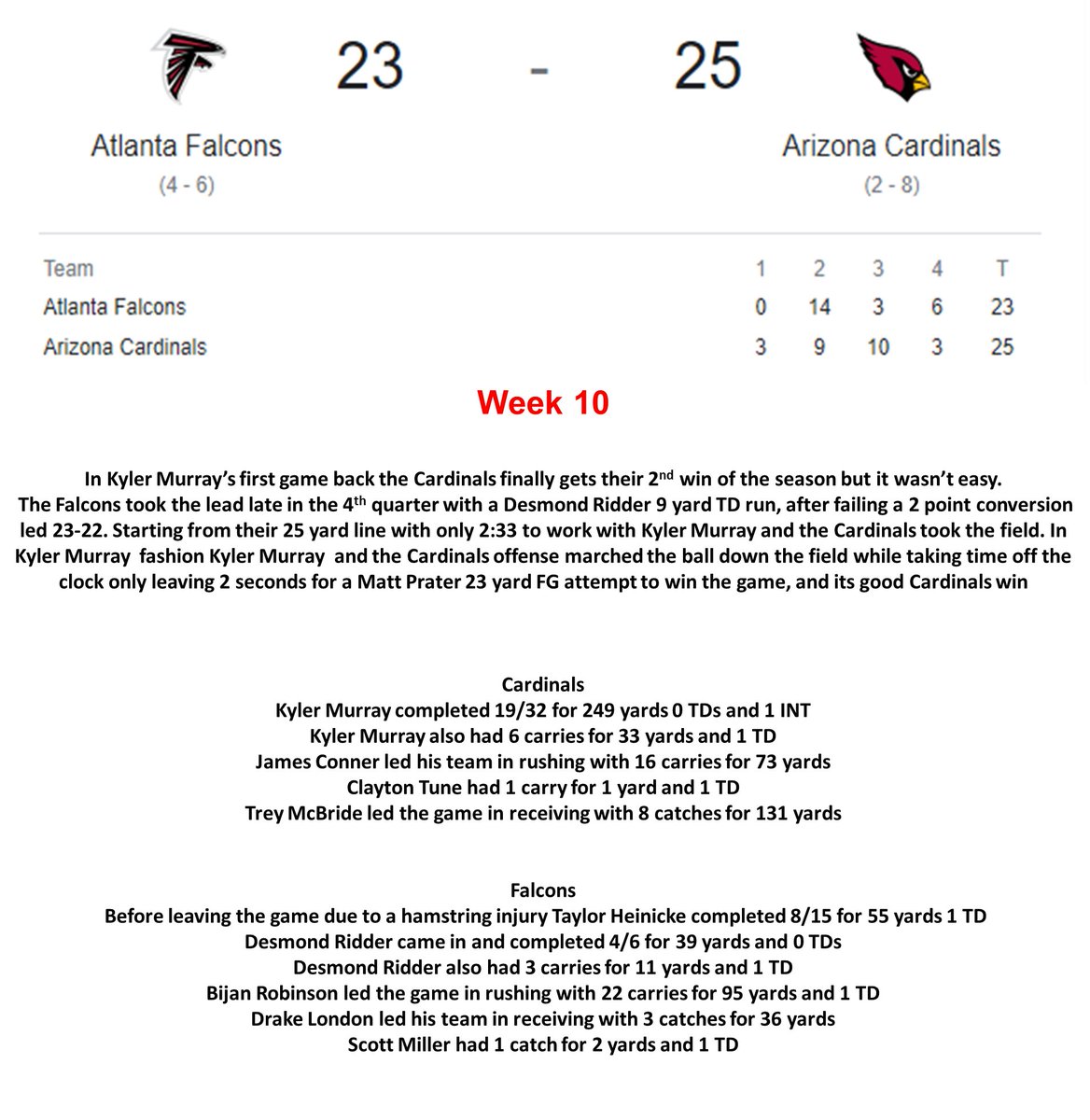 #nfl #nflnews #nflnation #football #_the_ultimate_football #the_sports_community 
#atl #atlanta #atlantafalcons #falconsnation #atlantafalconsfootball #falconsfootball #arizona #arizonafootball #arizonacardinals #arizonacardinalsfootball #cardinalsnation #cardinalsfootball