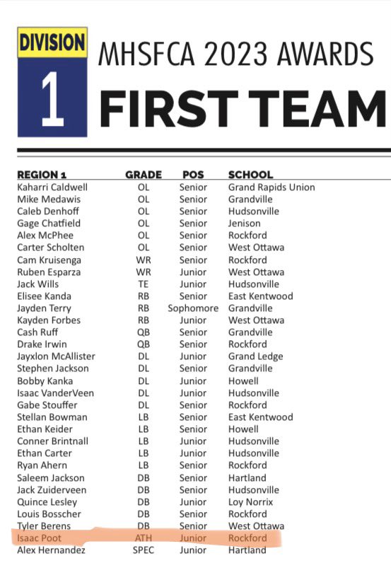 Thankful to be named all region.<a href="/RockfordRamsFB/">Rockford Rams Football</a>
