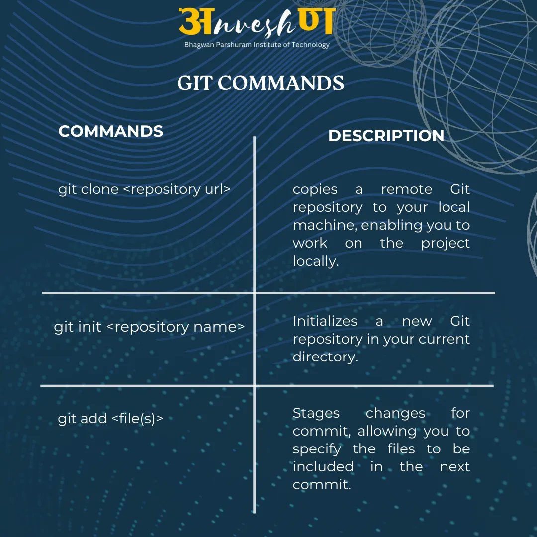 An_veshan's tweet image. Mastering the essentials! 💻🚀 Git commands every student coder should know. Version control made simple. 📝👩💻 #GitCommands #Coding101 #VersionControl
#Anveshan