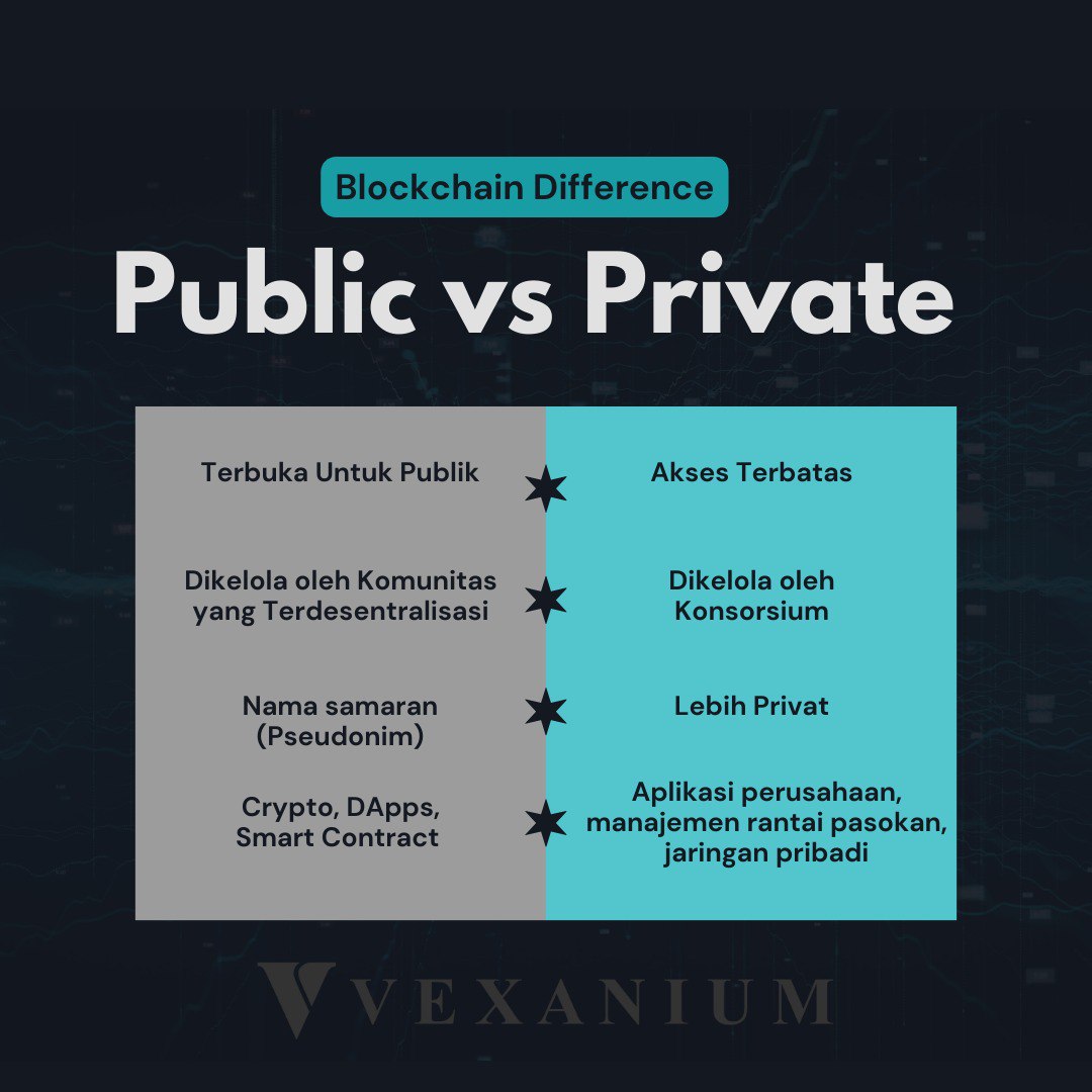 vexaniumid's tweet image. Hallow....Udah Tau belum apa Perbedaan public Blockchain Dan Private Blockchain 🥴🤗

Nah di pembahasan kali ini mimin sedikit ngejelasin ap Perbedaan ny silahkan simak postingan berikut ini ya vex Budd 🥱💥💥
.
.
.
.
#publicblockchain #privateblockchain #chain #block #BLOCKCHAIN