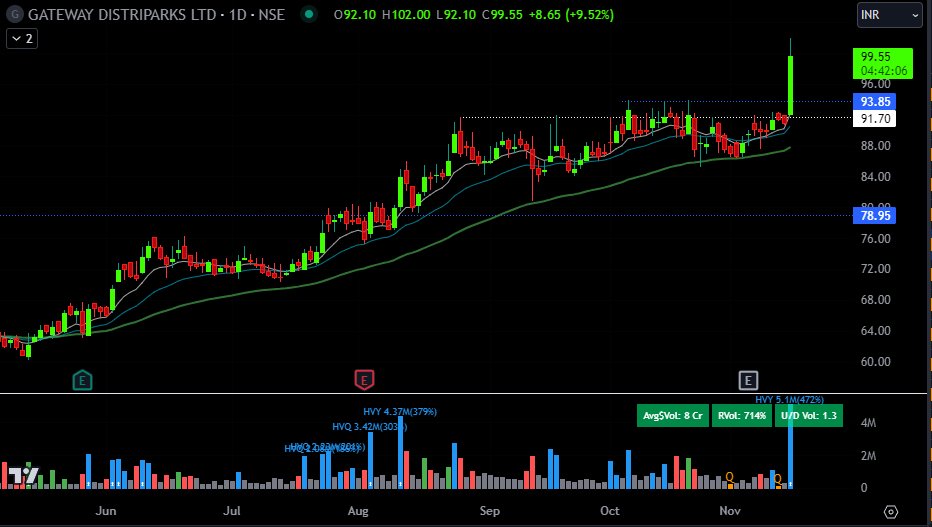 Breakout_trades's tweet photo. Always see the volume follow through in your breakout setups 

Volume in 1 hour :

#DEN RVol 190% - Stock Up 8%
#KOPRAN RVol 250% - Stock Up 8% 
#ATL Rvol 80% - Stock Up 8% 
#Gateway Rvol 700% - Stock Up 13%

#PriceVolumeAction https://t.co/zNL5jXnntm