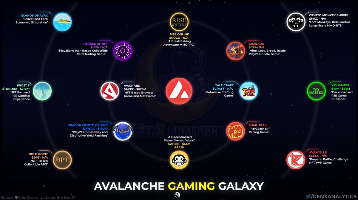 Avalanche Gaming pushes the boundaries of innovation with blockchain. Avalanche  Game Developers are growing daily. Avalanche Blockchain is discovering new  ways of Gaming and engaging globally. #AVAX #CryptoGaming #cryptocurrency