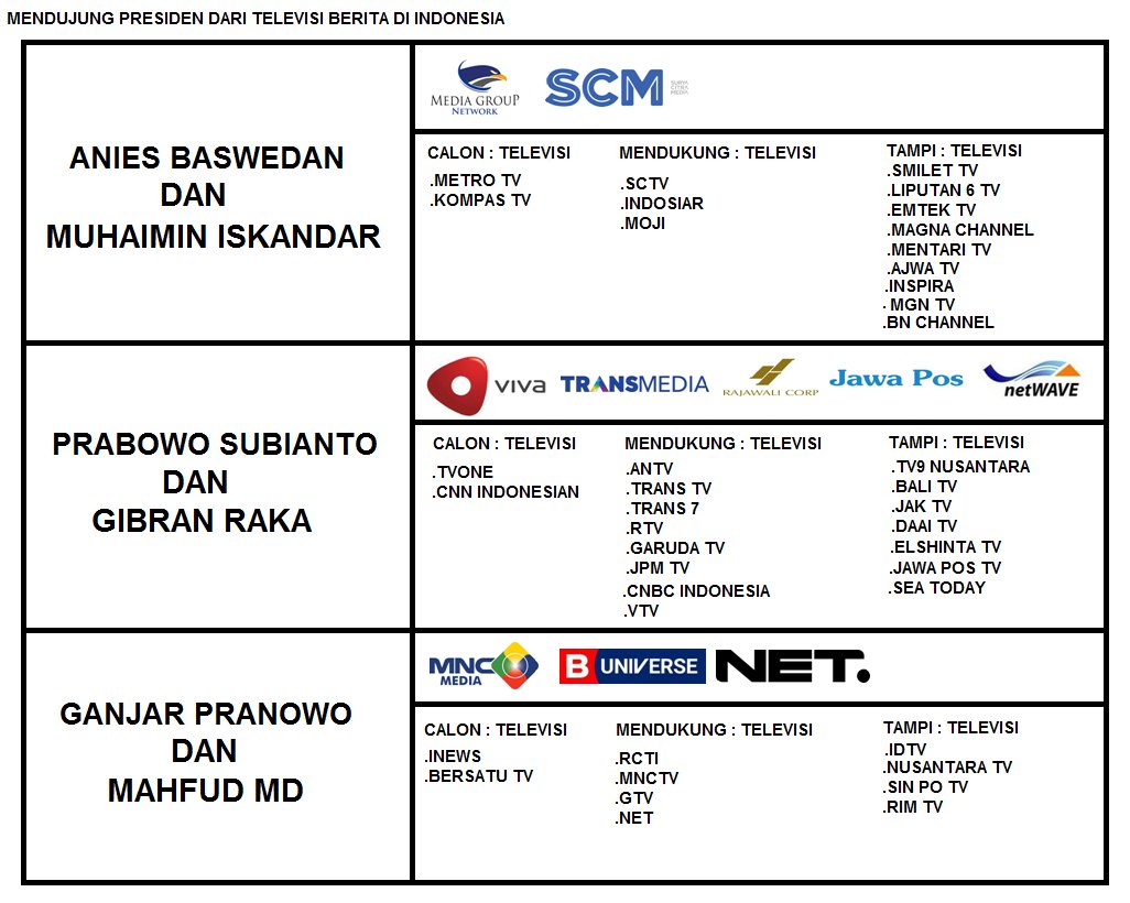 mendukung perside dari televisi berita di indonesia (1) anies - muhaimini  (media group dan scm media) (2) prabowo - gibran (viva media trans media  rajawali corp jawa pos group dan netwave group) (