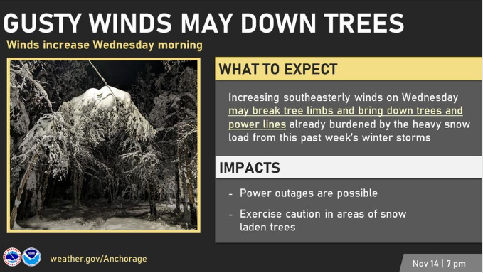 US National Weather Service post below
Gusty winds in the Anchorage area and Matanuska Valley on Wednesday will add increased stress to snow-laden trees and power lines. Winds increase Wed morning, with wind gusts forecast to be strongest (25 mph) on the Anchorage Hillside. #akwx