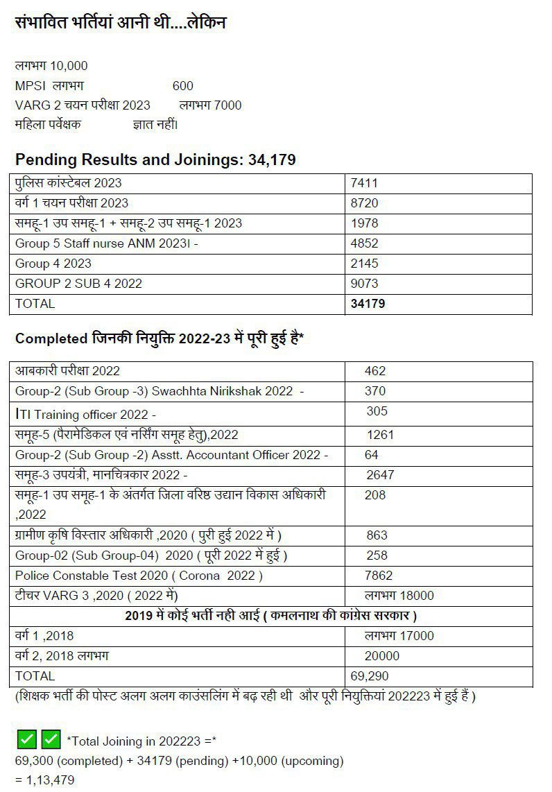 #मेरा_वोट_रोजगार_के_लिए
Rojgar to dene ki koshish ki gayi , lekin kamchor log le nahi paye