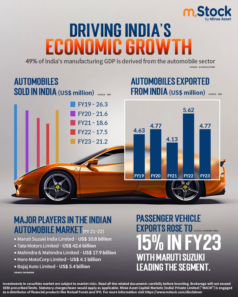 mstock_in's tweet image. The automobile industry is in the driver&apos;s seat of India&apos;s economic growth.

What are your thoughts on the sales of automobiles during the festive season? Let us know in the comment section below👇

#mStock #InformationalPost #Infographic #MiraeAsset #Trade #Invest #Automobiles