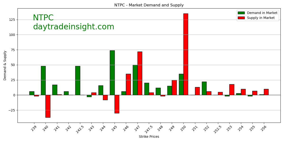 Hackveda's tweet image. Call option writers show stronger sentiment &amp;amp; higher market activity, confidence, and volume compared to put option writers. #OptionsAnalysis. Please follow @hackveda #NTPC #BreakoutStocks #StocksToBuy #stocksinfocus #stockstowatch
