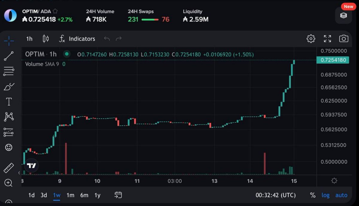 dori_coin's tweet photo. $OPTIM 0.72 $ADA 도달... 기념
최근에 올라온 #OptimFinance 스레드 간단 정리
- OptimFinance를 단순한 Defi 프로젝트가 아닌, 추상화 레이어를 만들계획
- 12월에 메인넷 베타 버전 출시하여 OADA도 발행할 예정.
여기서 추상계층은 실질적인 레이어가 아닌, 옵팀만의 Base plate, 생태계를 만든다는 의미임.
얘들은 '프로덕트'가 아닌 '생태계'를 만들고 있음.