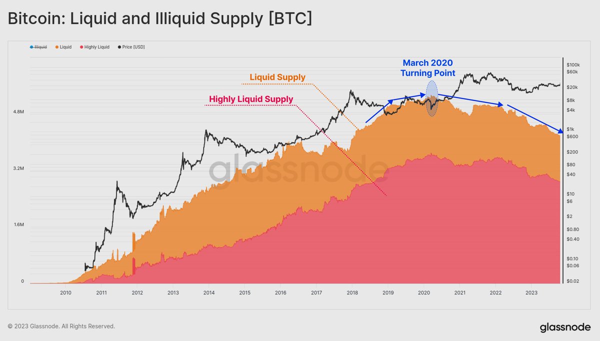 MarketPulse_CRU's tweet photo. Bitcoin's Scarcity Squeeze is Imminent
Despite the DIP and volatilty, the latest insights from @glassnode reveal BULLISH critical that could shape Bitcoin's trajectory as we approach its fourth halving in April 2024. 
As we know, there are only 21 million Bitcoin and supposedly far less (something like 16 million because of lost Bitcoin) so with #Bitcoin hodlers not giving up their SATS, an ETF likely to drop in the coming months, and most of the population not even owning any Bitcoin, the term "#supplysqueeze" is becoming more and more of a reality. 
Below, I detail four big factors that could play into this squeeze to get you ready before the entire #Bitcoin and crypto market POPS.
Anticipating the #BitcoinHalving 
The #bitcoin community is anticipating the fourth halving, slated for April 2024. This event, historically a catalyst for significant market activity, ensures to halve the rate of new Bitcoin issuance, impacting supply dynamics substantially​​.

Historic Supply Tightness and Investor Behavior
As the halving approaches, #bitcoin supply tightness has reached unprecedented levels. This tightness is partly due to long-term investors hoarding, which significantly exceeds new coin issuance by over 200%​​. This trend, coupled with a shift in the relationship between Bitcoin's Market Cap and Realized Cap, suggests that new #capital inflows into Bitcoin are having an amplified effect on its valuation.
The Shift to Illiquidity
Recent data indicates a notable decline in available Bitcoin supply. Metrics like #sth Supply have hit multi-year lows, signifying a shift of coins from exchanges to more illiquid wallets. This trend is strengthened by the growing demand for institutional-grade custody solutions and products like #GBTC, further reducing the supply available for trading​​.
This  dance of supply and demand dynamics, heightened by the impending halving, suggests a potential supply squeeze is on the way. What happens when you can't buy Bitcoin on exchanges anymore? Where will you go? Even further, who will sell it when they see the level of inflation out in the world...

This could be a driving force behind a significant price appreciation, potentially pushing #Bitcoin towards the $40k mark and beyond. The confluence of decreased liquid supply and heightened investor interest in Bitcoin could make the upcoming halving a pivotal moment in its market trajectory.

Read more deep dives like this in Hodlers Herald: https://t.co/c3baXVtQKV
