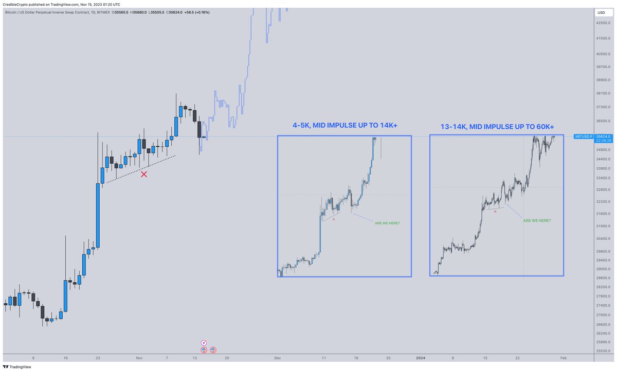 And if that last one wasn't enough for you, here's another example of the 4-5k lows being avoided on our move to 14k+.

Again the key here being that our context in all three scenarios is very similar- that is that each of these events occurred in the middle of a major impulse-
