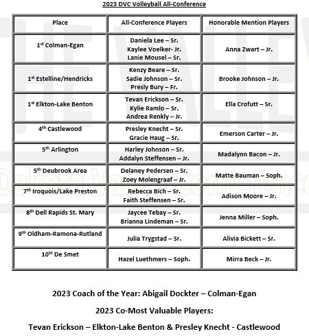 DakotaValleyCo1's tweet photo. 2023 DVC Volleyball Postseason Awards! https://t.co/owMQabiGkB