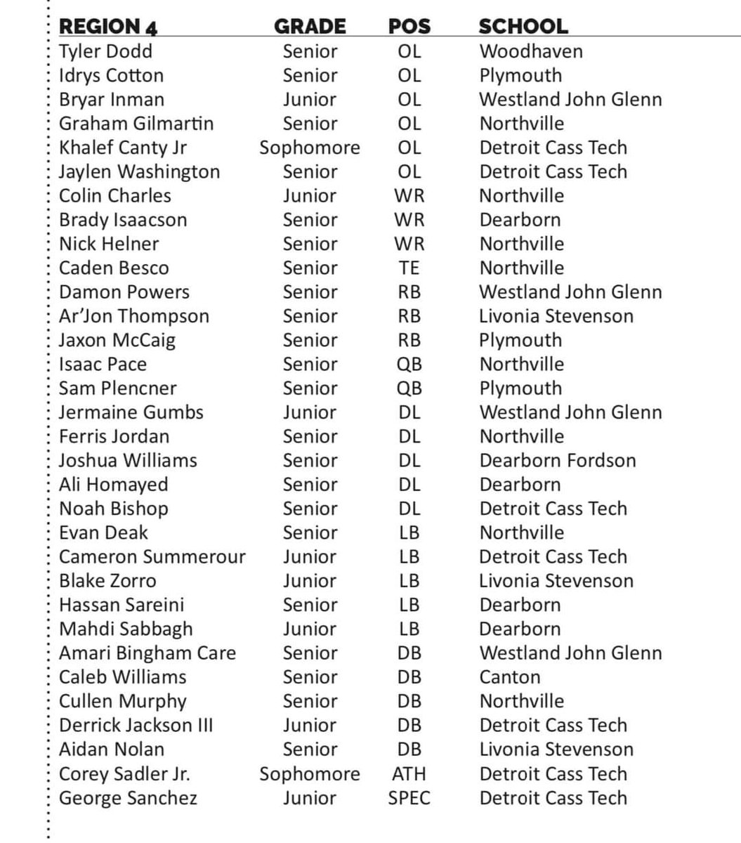 Cass Tech Football 2024 Division 1 State Champions (@detroit_ctfb) on Twitter photo <a href="/michiganhsfca/">MHSFCA</a> Division 1 1st Team All-Region 4
<a href="/NoahBishop24/">Noah Bishop</a>
<a href="/BiggJaylen/">Jaylen Washington</a>
<a href="/CameronSumm1/">Cameron Summerour</a>
<a href="/DJacksonn25/">Derrick Jackson lll</a>
<a href="/_gsm26/">George Sanchez- Murillo⚘4.5⭐️</a>
<a href="/kjcapn/">Khalief Canty Jr🎚️</a>
<a href="/cos_jr1/">Corey Orlando Sadler jr</a>
Congratulations fellas!!! #CTFB <a href="/michiganhsfca/">MHSFCA</a> Division 1 1st Team All-Region 4
<a href="/NoahBishop24/">Noah Bishop</a>
<a href="/BiggJaylen/">Jaylen Washington</a>
<a href="/CameronSumm1/">Cameron Summerour</a>
<a href="/DJacksonn25/">Derrick Jackson lll</a>
<a href="/_gsm26/">George Sanchez- Murillo⚘4.5⭐️</a>
<a href="/kjcapn/">Khalief Canty Jr🎚️</a>
<a href="/cos_jr1/">Corey Orlando Sadler jr</a>
Congratulations fellas!!! #CTFB