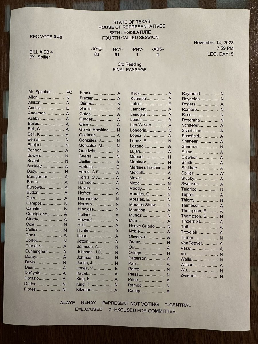 After a debate cut-short & efforts to silence democratic concerns, the most far-reaching immigration bill ever introduced in #TXLege, SB4 has passed. This is a sad day for Texas that we won’t forget.