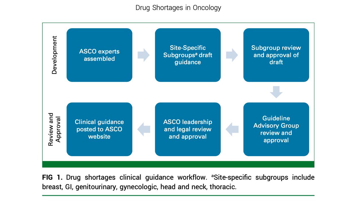 Drug Shortages in Oncology: @ASCO Clinical Guidance for Alternative Treatments @JCOOP_ASCO @OncoAlert @JCO_ASCO @jrgralow @CliffordHudis Unfortunately, it is still real and we need to be vigilant about how continue to optimize treatment for our patients ascopubs.org/doi/10.1200/OP…