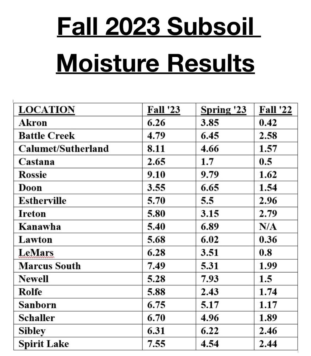 Thanks to <a href="/GentrySorenson/">Gentry Sorenson</a> and <a href="/LeahTenNapel/">Leah Ten Napel</a> for this subsoil moisture information. Looks like we’ve had an improvement since last fall. Still below the full profile of approx 11 inches.