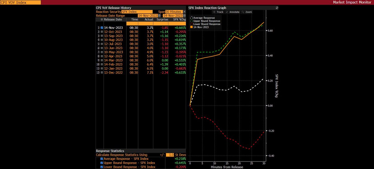 predictionarbs's tweet photo. Bloomberg perfectly predicts price action off CPI coming out. But you won’t know about that. 

$SPX #CPI https://t.co/QGDp63RiTW