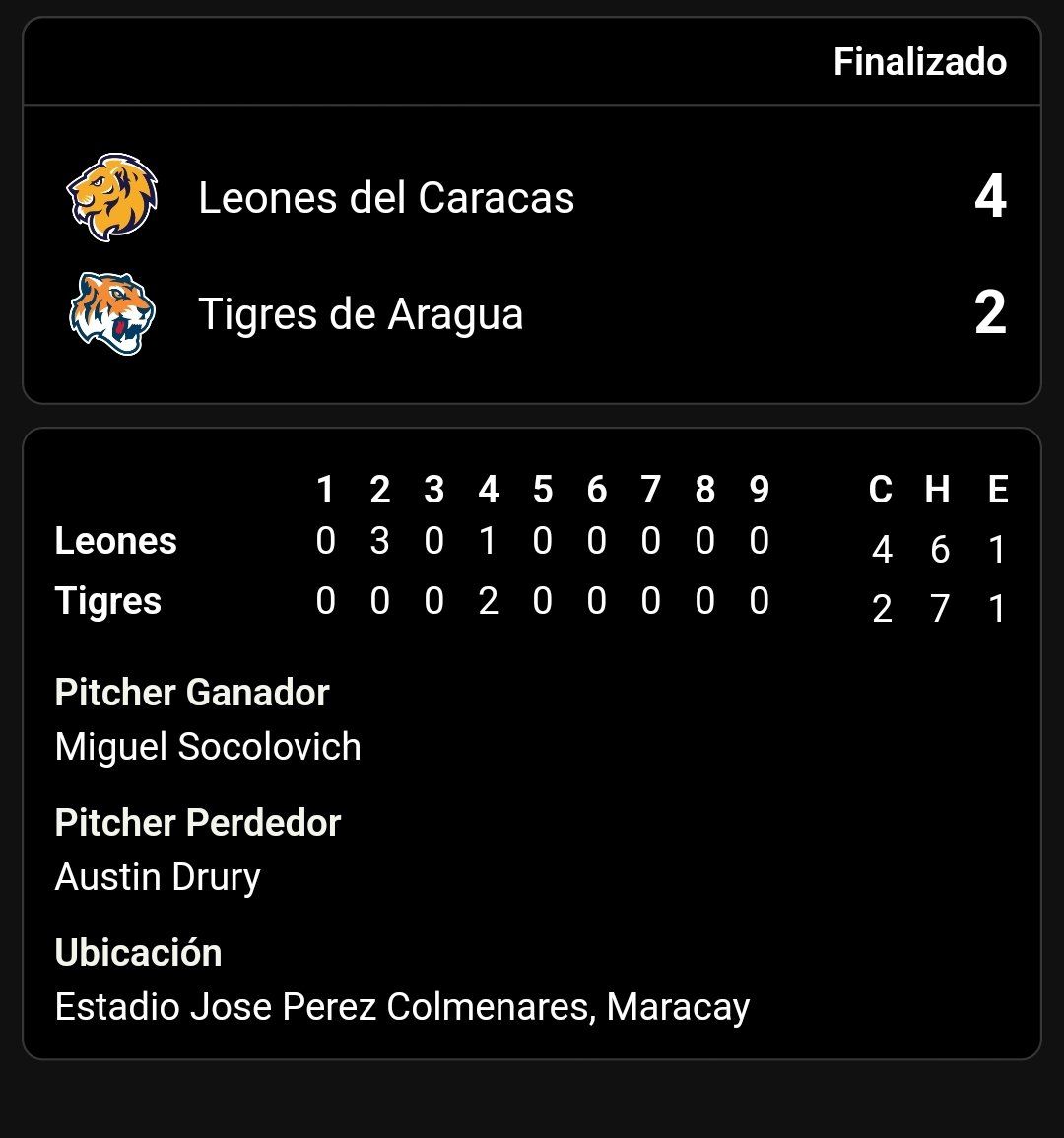 Esto se acabó!!!!
Volvimos a ganar!!
#Leones #CaraquistaSoy