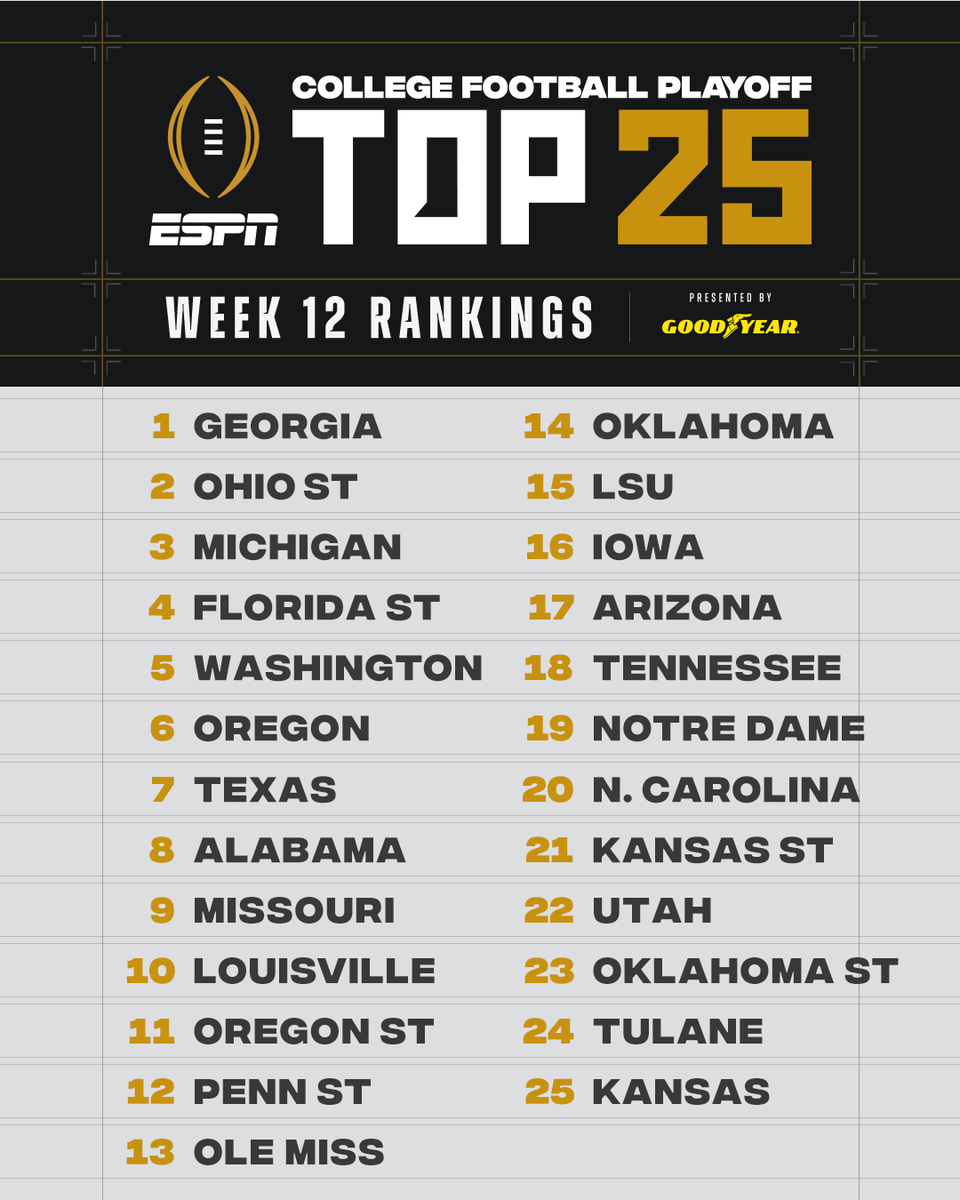 espn's tweet photo. There’s a new No. 1 in the Week 12 #CFBPlayoff rankings 👀 https://t.co/1TmPA0eHg2