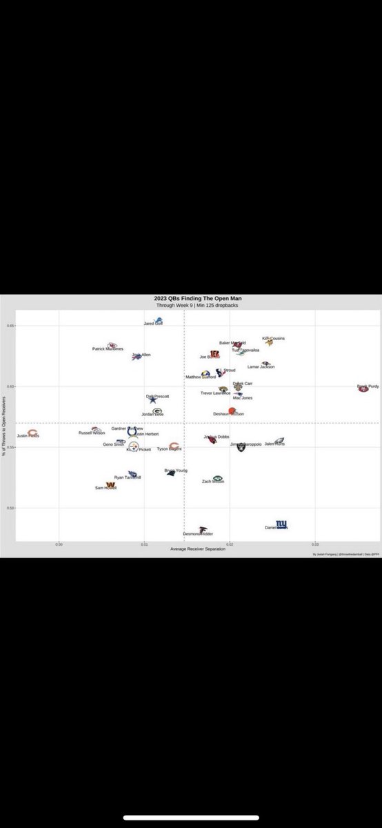 the_real_dgraz's tweet image. Found this pretty interesting - i thought the giants receivers sucked most of the year but the #FancyStats say they’re actually solid in terms of getting separation, jones just doesn’t find the open guy lol crazy they have charts that show you this now
