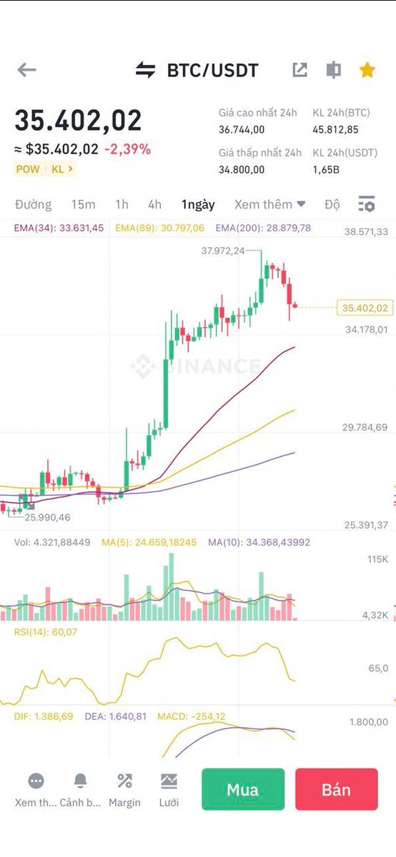 Hello mọi người!
Chúc mọi người buổi sáng tốt lành!
Đêm qua Bitcoin điều chỉnh về vùng 34800, các alt cũng đi theo tầm -5%. Nhưng đến sáng thì Bitcoin hồi lên vùng 35400. Thì 1 số altcoin đã hồi rất nhanh, thậm chí vượt giá trước khi có tin CPI.
Đoạn này hãy