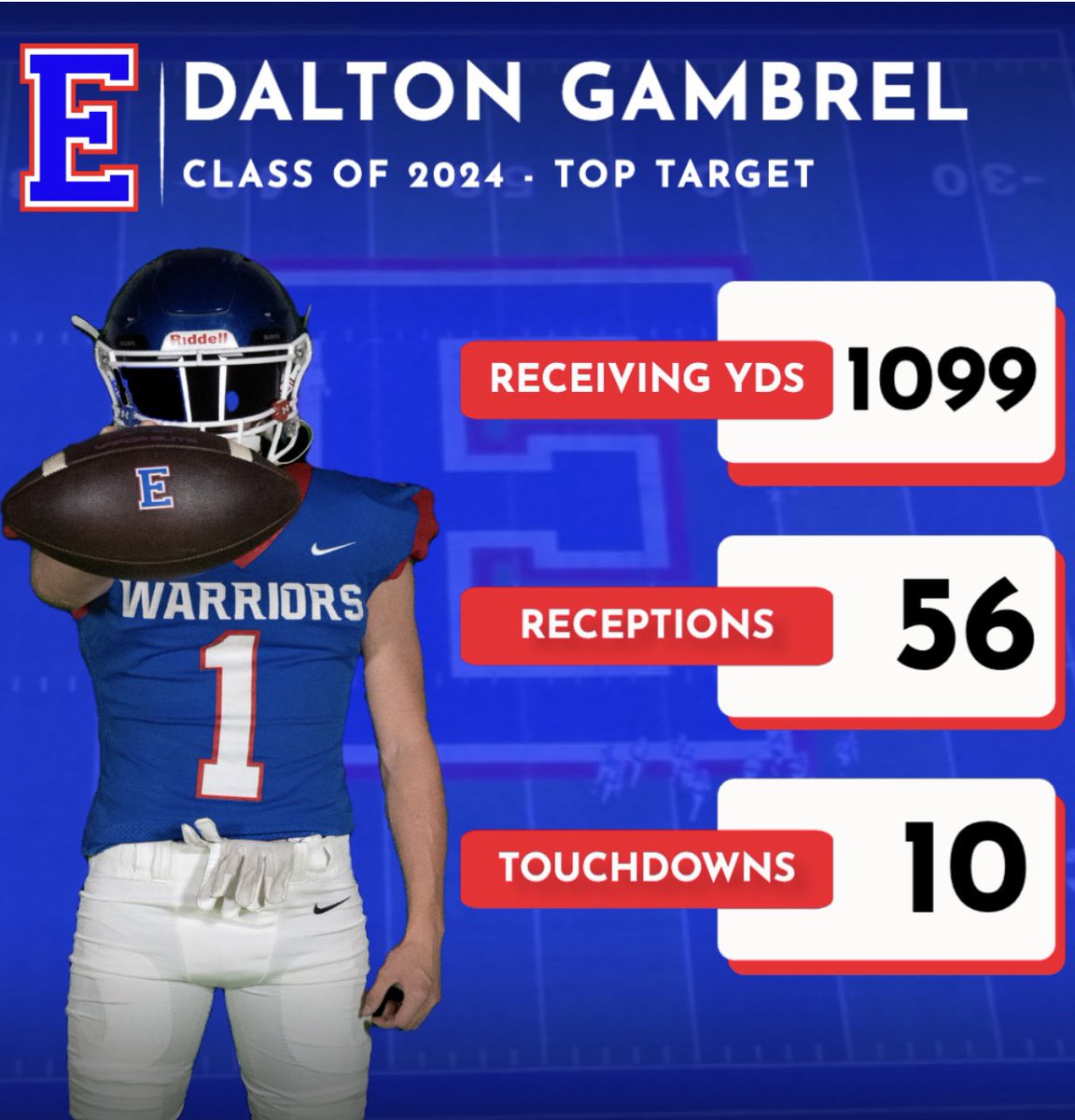 Eminence Warriors Football (@eminencefball) on Twitter photo Congratulations to <a href="/DaltonGambrel3/">Dalton Gambrel</a> on surpassing 1,000 receiving yards! Dalton led us in receiving yards, receptions and was 2nd on the team in receiving touchdowns! Great Senior season! Congratulations to <a href="/DaltonGambrel3/">Dalton Gambrel</a> on surpassing 1,000 receiving yards! Dalton led us in receiving yards, receptions and was 2nd on the team in receiving touchdowns! Great Senior season!