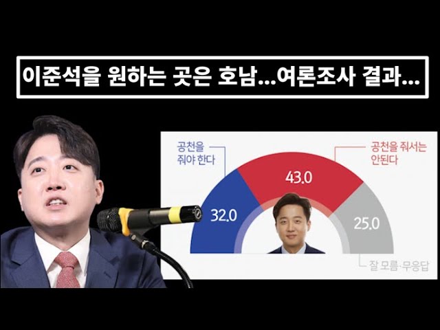 이준석을 원하는 것은 호남... 충격적인 여론조사 결과... ㅣ 뉴스닷

여론조사에서 역선택하는 호남은 배제하고 제외해 버려야한다. 

m.youtube.com/watch?v=4B8brW…