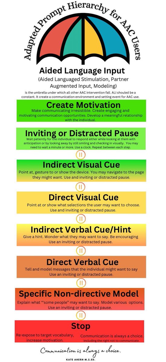 Vani Gupta /vani/ (@sumspeech) on Twitter photo Kate Ahern has also updated her AAC prompt hierarchy, available here: aacvoices.org/blog/aac-promp… Kate Ahern has also updated her AAC prompt hierarchy, available here: aacvoices.org/blog/aac-promp…