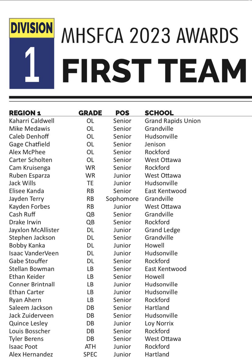 Let’s go!!! Some great Hudsonville players on this list! Congrats guys!