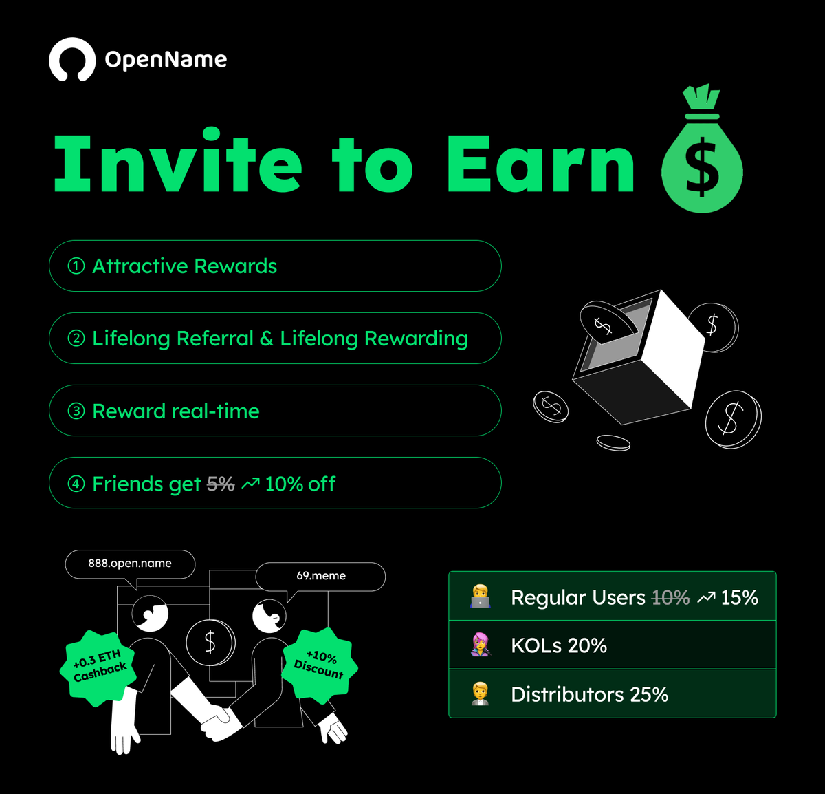 🚀✨ Big News! OpenName's referral program(app.open.name/invite) just got a MAJOR UPGRADE! To better reward our community, the referral commission ratio has officially skyrocketed from 10% to a whopping 15%! By sharing your invite link, you're not just helping friends snag