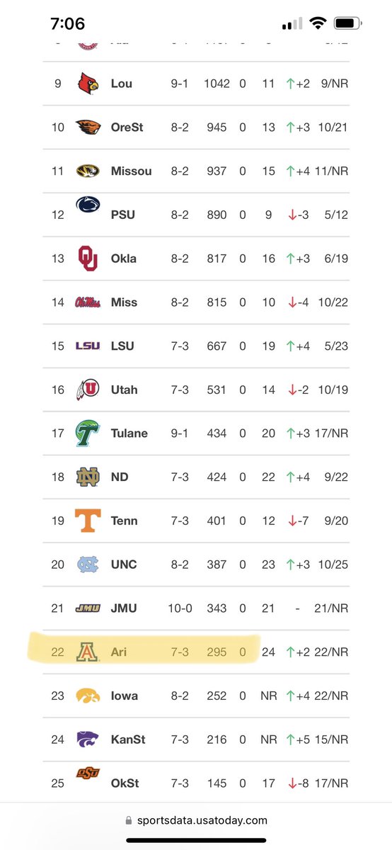 loriburkhart's tweet photo. #WinningIsContagious
Your Arizona Wildcats are ranked #17 in the CFP! 🥳🙌🏼
#19 in AP Top 25
#22 in Coaches Poll
#BearDown https://t.co/YJSlMy5Ij8