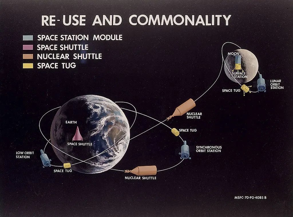 Space_Strategy's tweet image. The original Space Transportation System was intended to use the space shuttle to deliver cargo and crew to orbit with a launch cadence in the hundreds per year. This would allow the construction of space stations and deep spacecraft like tugs and nuclear powered vehicles in low…