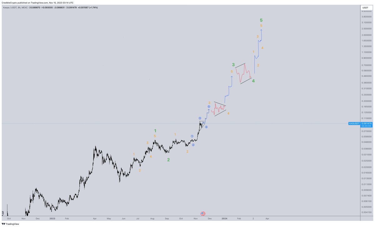There is literally only 1 alt-coin that I have come across thus far that  has an impulsive structure that is as clear/bullish as $BTC and that is  $KAS. I originally longed this
