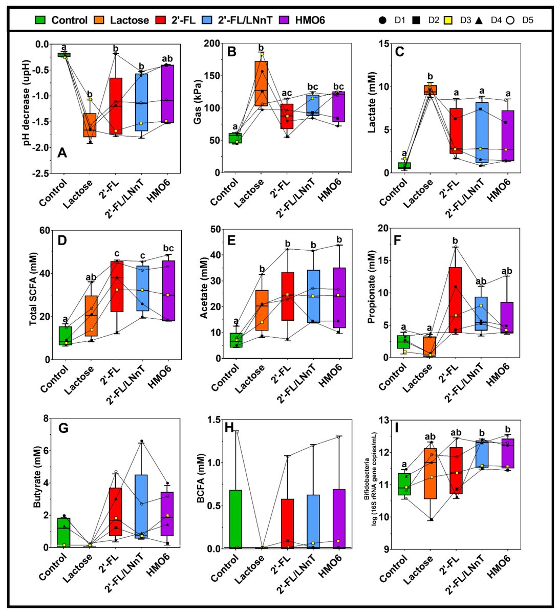 #mdpinutrients Recommend the Editor's Choice article "Human Milk Oligosaccharides and Lactose Differentially Affect Infant Gut Microbiota and Intestinal Barrier In Vitro"by Mr. Benoît Marsaux et al. <a href="/BMarsaux/">Benoît Marsaux</a> <a href="/MeghanAzad/">Prof. Meghan Azad, PhD</a> <a href="/hernangraffe/">luis hernan graffe</a> <a href="/Mariaestorres/">María Esteban-Torres</a> <a href="/LLLGB/">La Leche League GB</a>
mdpi.com/2072-6643/14/1…
