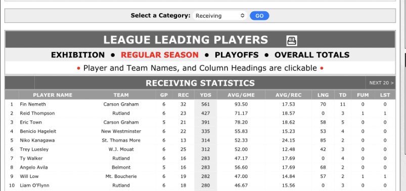 #1 rec in the province in every stat at the end of the regular season and it’s not even close🤷‍♂️. Tap in coaches!