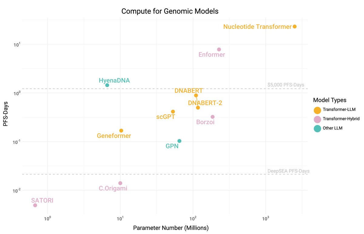 Interested in LLMs for genomic research but don't know where to start? looking for a review/survey to get started in this field? 👇👇😀 I am very excited to share that our review paper titled 'To Transformers and Beyond: Large Language Models for the Genome' is now available as…