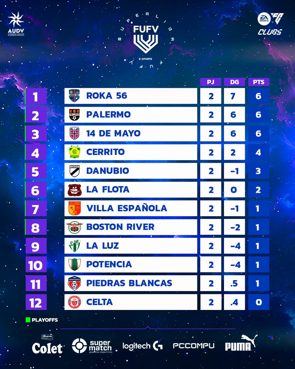 📉Tabla de posiciones en #SuperligaFUFV T-29
🏆⭐️🇺🇾🎮Jugadas 2️⃣ Fechas 🔥 <a href="/PUMA_Uy/">PUMA Uruguay</a>