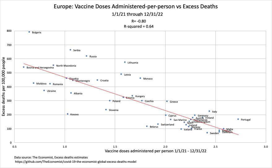 Excess deaths vs COVID vaccine uptake rate 2021 and 2021, comparison of European countries. I just discovered I had access to this data set all along, and didn't realize it. The Economist made all their data available in Github. 

R-squared = 0.64