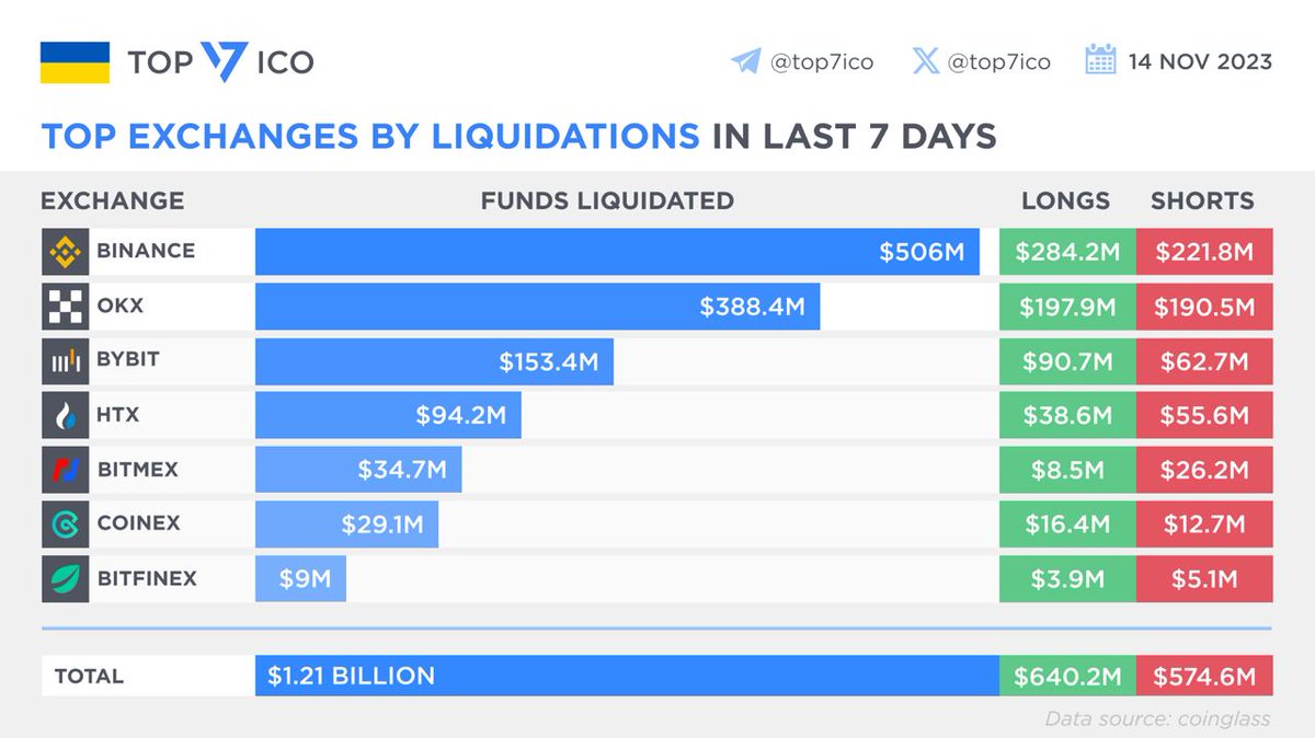 ⚡Crypto Decoders ⚡ (@crypto_decoders) on Twitter photo Total $1.21 Billion liquidated in the last 7 days.
Longs took the hit mostly.
Remember even in uptrend, the market takes numerous pullbacks which can range from 10% to 20%.
Don't blindly long thinking it's up only.
#Crypto #cryptocurrency #Trading
IC - <a href="/top7ico/">TOP 7 ICO | Crypto News & Analytics</a> Total $1.21 Billion liquidated in the last 7 days.
Longs took the hit mostly.
Remember even in uptrend, the market takes numerous pullbacks which can range from 10% to 20%.
Don't blindly long thinking it's up only.
#Crypto #cryptocurrency #Trading
IC - <a href="/top7ico/">TOP 7 ICO | Crypto News & Analytics</a>