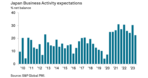 🇯🇵 The S&amp;P Global Japan Business Outlook survey for October showedfading optimism among private sector companies towards several measures. The net balance was down from +30% in June to +22%, its lowest since June 2020. (1/3) ow.ly/Jx4050Q7KpJ

Read more: