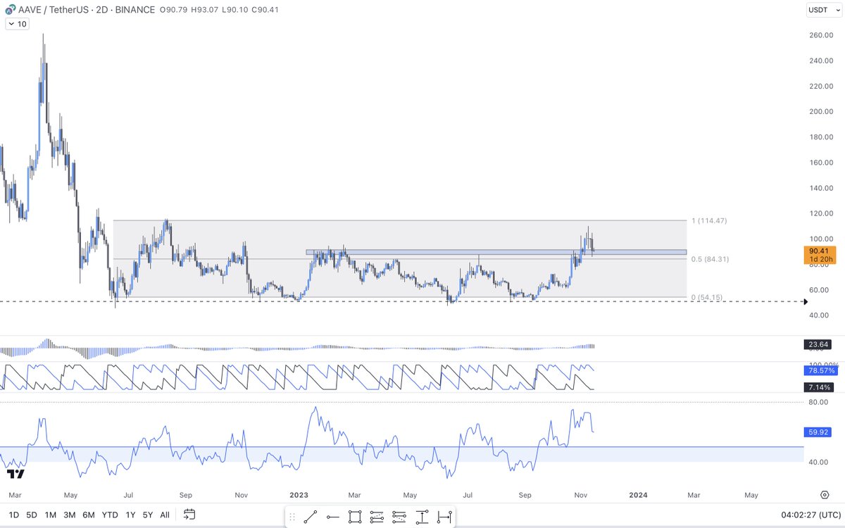 OtsukimiOtsu's tweet photo. $AAVE

Broke back inside the range, deviation play. Some of these alts just don't look great to me

Hate to be the bearer of bad news
83-90 is a solid target range with eyes on 84-85 https://t.co/CHHXMoQYMj