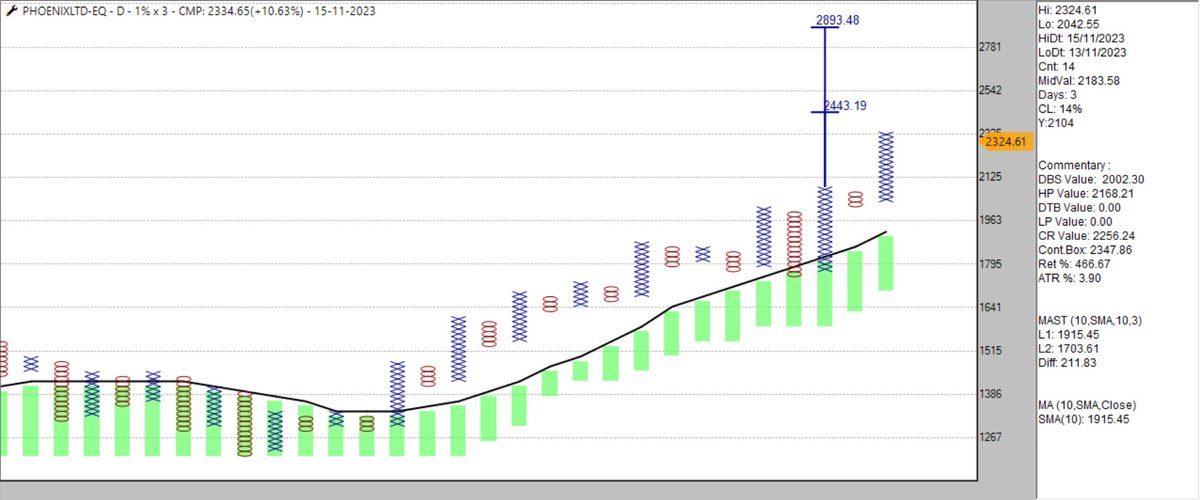 #PHOENIXLTD 

10% ++