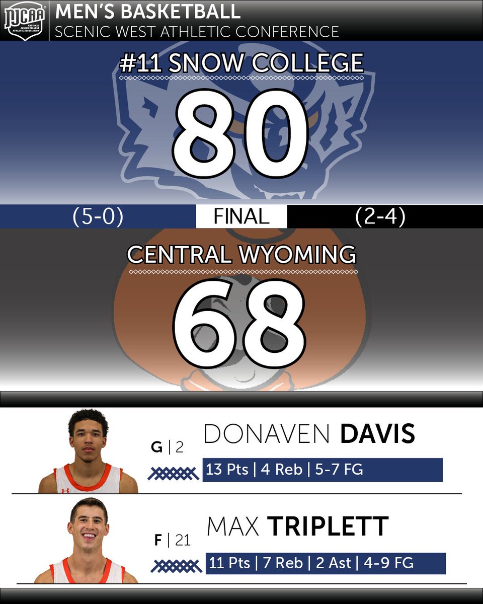 Final | Badgers outlast CWC to earn their 5th win of the season. <a href="/DonavenDavis4/">Donaven🎒🙌🏾</a> led the way with a career-high 13 points. <a href="/max_triplett/">Max Triplett</a> chipped in 11 points and 7 rebounds in the win. No. 11 Badgers host Casper in the first game of the Snow College Classic.

#SnowCollegeBadgers