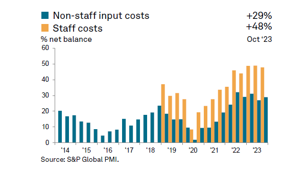 "With non-staff and staff cost inflation expected to stabilise, price-setting behaviour at manufacturers and service providers were little-changed since June when the survey was last conducted."- Pollyanna De Lima, Economics Associate Director. (3/3)
