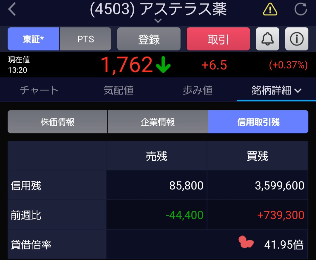 アステラス製薬の信用倍率40倍超🐥 ここ一ヶ月で急速に高まってます。 ちなみに、過去5年の中で最も高い信用倍率となってます(^^;