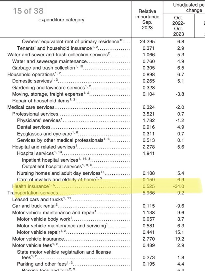 WallStreetMav's tweet image. This is completely fake inflation data when they do stuff like this.

Does anyone believe that health care costs declined by -34% between Oct 2022 and Oct 2023?

Thanks to a new method by the govt Bureau of Labor Statistics ... It's not your premium they measured but health…