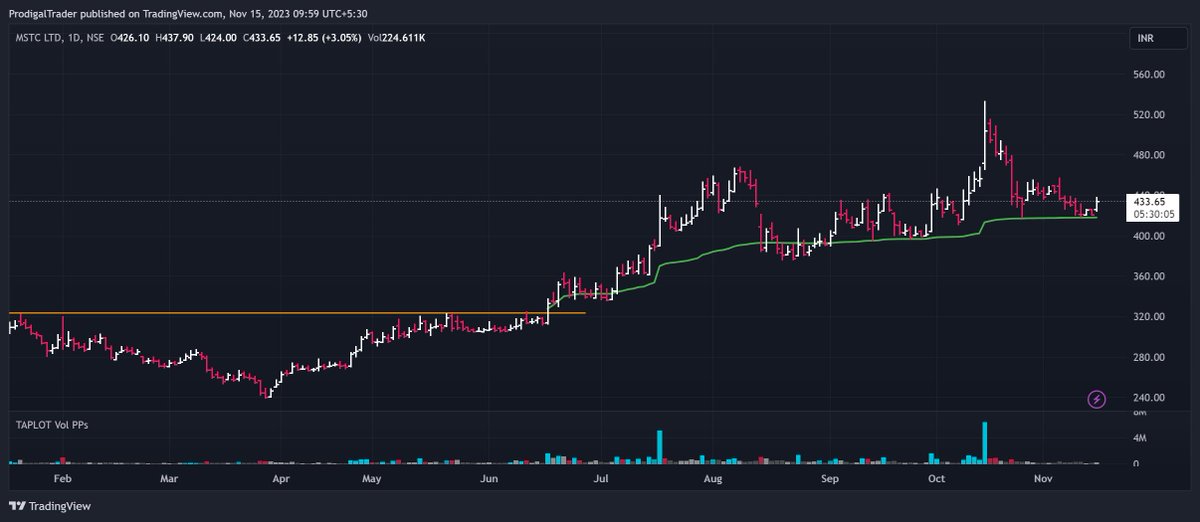 ProdigalTrader's tweet image. anchor vwap support #mstcltd