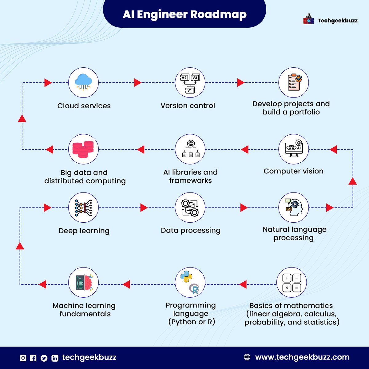 techgeekbuzz's tweet image. Becoming an AI Engineer is an ongoing journey, as the field is constantly evolving.
#AIEngineer #ArtificialIntelligence #MachineLearning #DeepLearning #DataScience #Python #NeuralNetworks #NLP #ComputerVision #ReinforcementLearning #AIDevelopment #DataPreprocessing